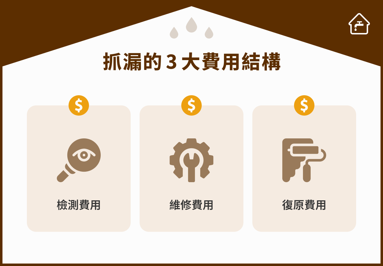抓漏的 3 大費用結構