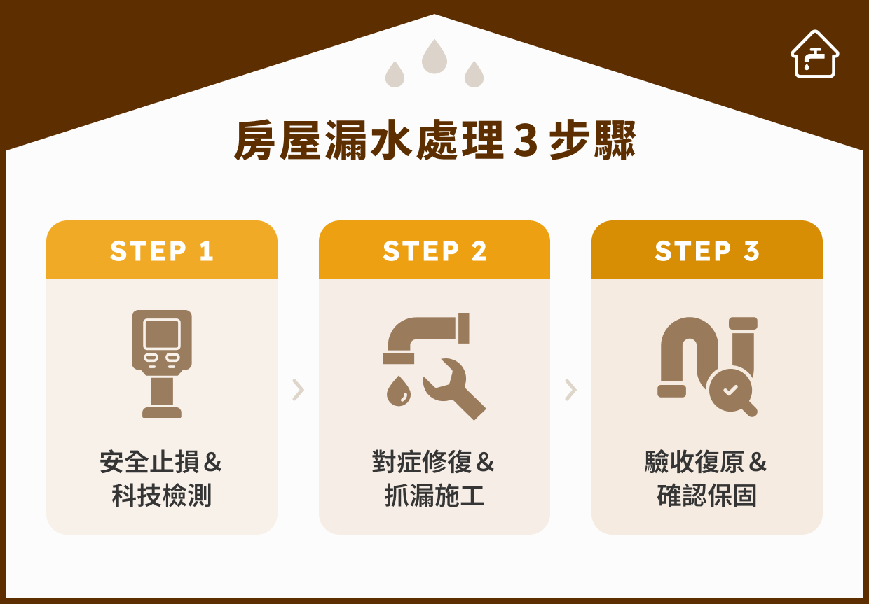房屋漏水處理 3 步驟