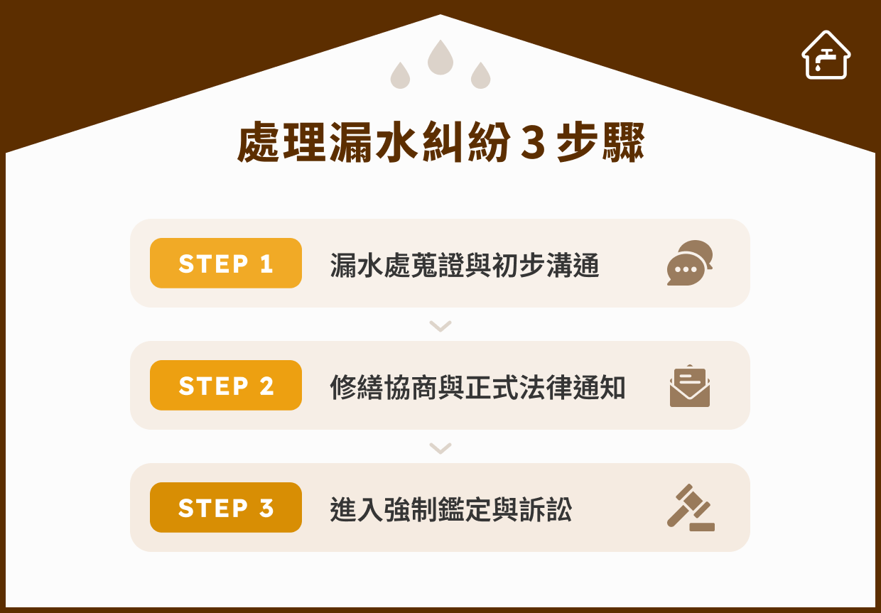 處理漏水糾紛 3 步驟